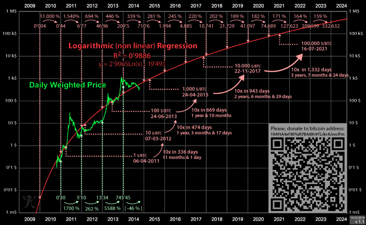 Bitcoin (BTC) Price Prediction - 