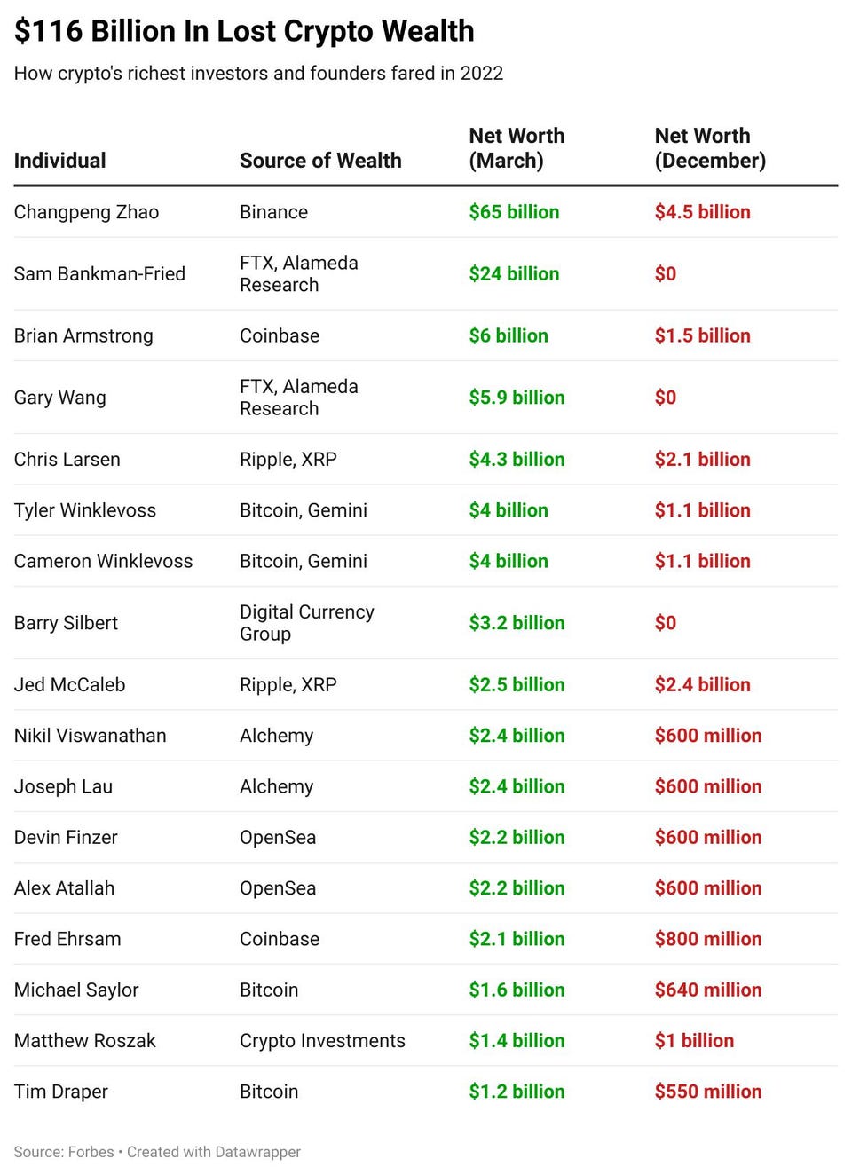 Meet the crypto billionaires club — what the rising numbers mean