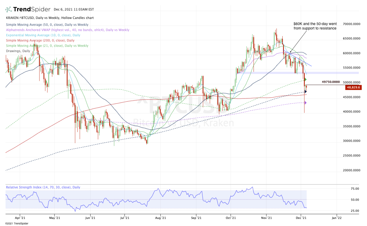 Bitcoin Tumbles 10% After Hitting Record High; Triggers $1B Crypto Liquidations