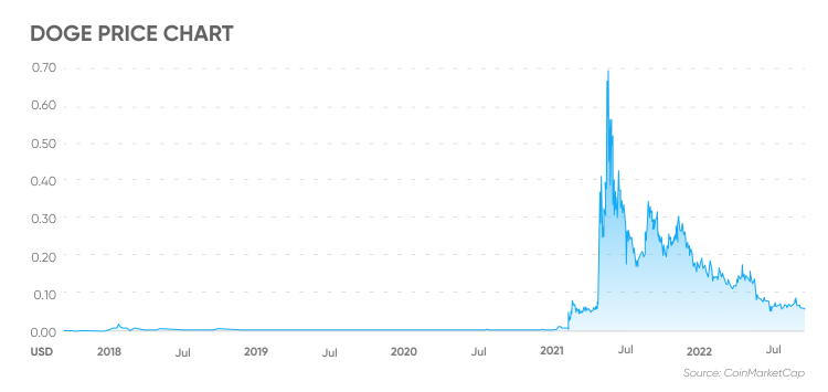 Convert DogeCoin to USD | DogeCoin price in US Dollars | Revolut Australia