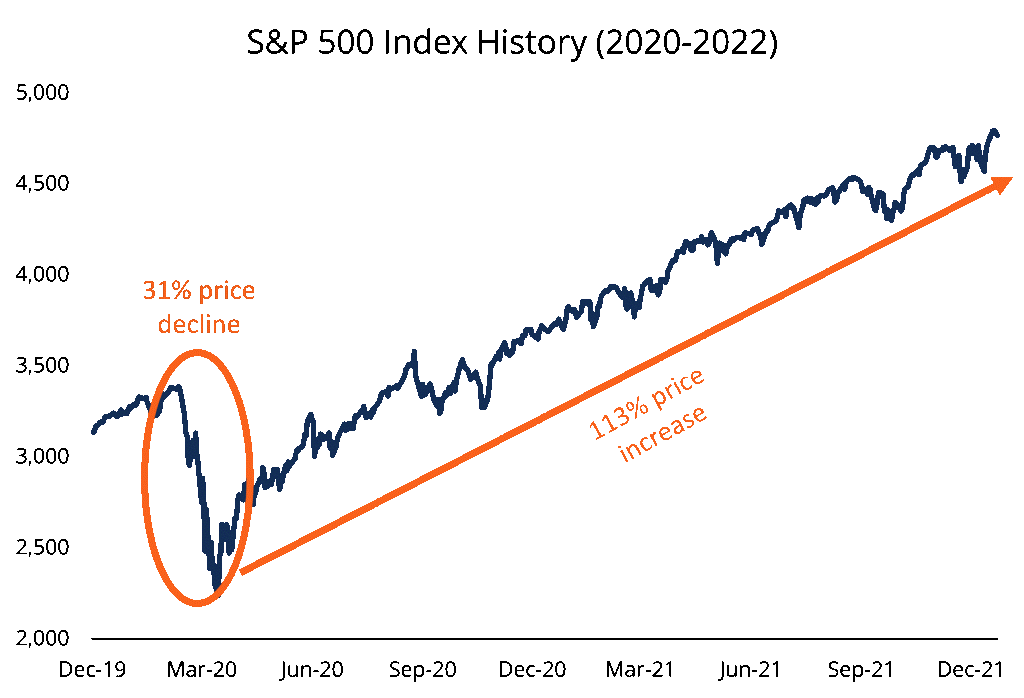 Should You Buy the Dip? - NerdWallet