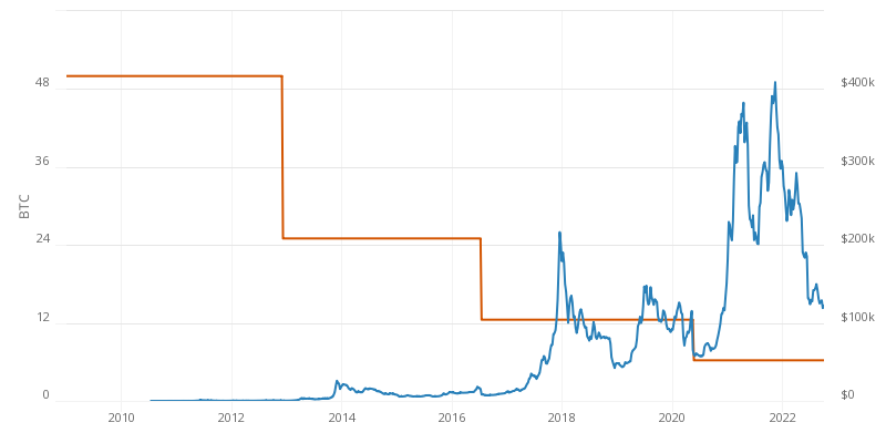 What Is Bitcoin Halving? Definition, How It Works, Why It Matters