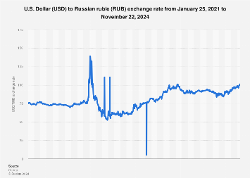 USD to RUB Exchange Rate History for 