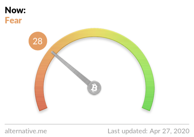 Crypto Fear And Greed Index Live Today (Updated Daily)