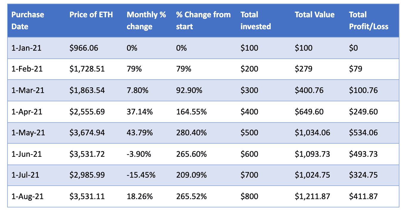 Dollar Cost Average Calculator for Stocks, Etfs & Crypto | Aiolux