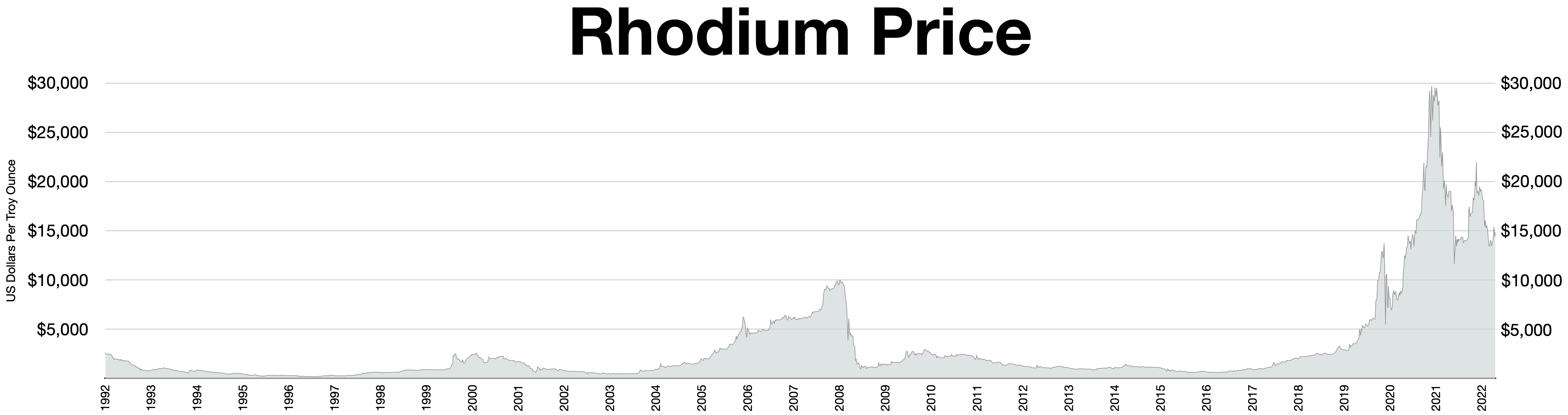 Rhodium price | Umicore Precious Metals Management