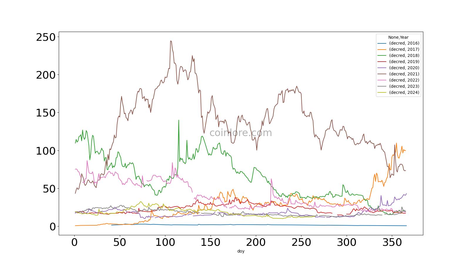 Decred Price History - Historical Data for Bitvavo:DCREUR