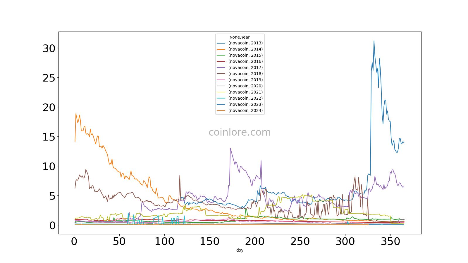 Novacoin (NVC) live coin price, charts, markets & liquidity