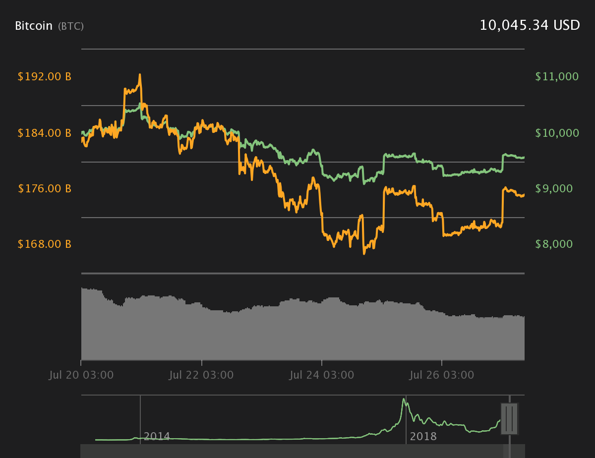 BTC USD — Bitcoin Price and Chart — TradingView