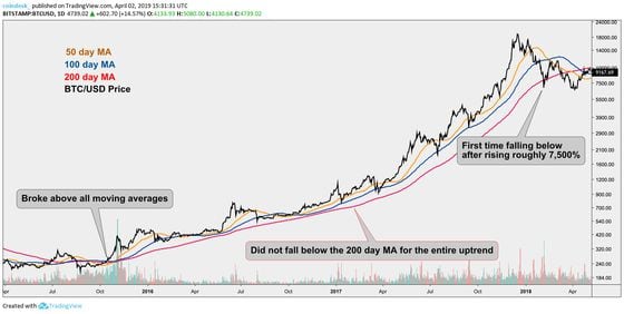 BTCUSD - Bitcoin - USD Cryptocurrency Interactive Chart - bymobile.ru