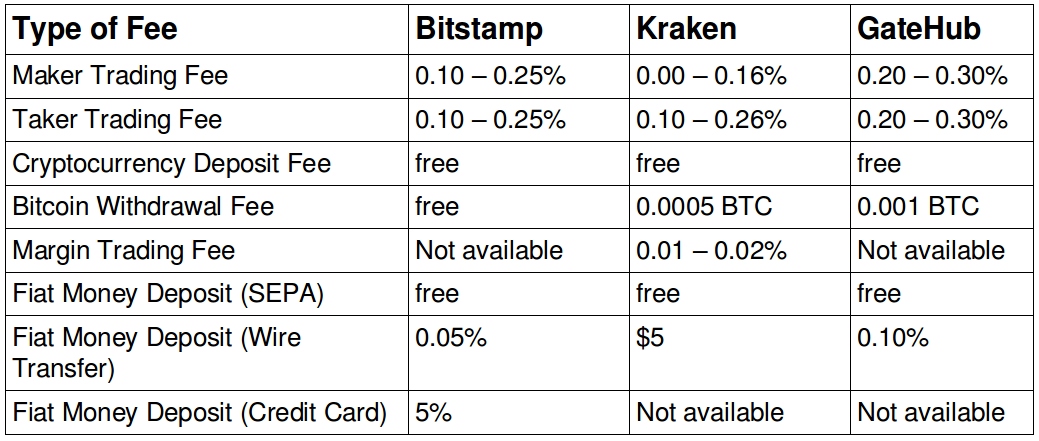 Kraken vs Bitstamp () – List of Differences | Cryptowisser