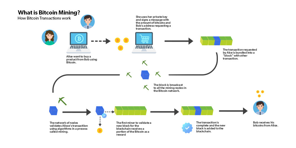 What is Blockchain Mining? Types and Uses | Analytics Steps