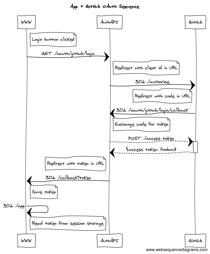 Configure bymobile.ru access through OAuth | Terraform | HashiCorp Developer