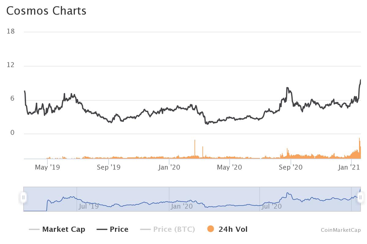 Cosmo Coin price today, COSM to USD live price, marketcap and chart | CoinMarketCap