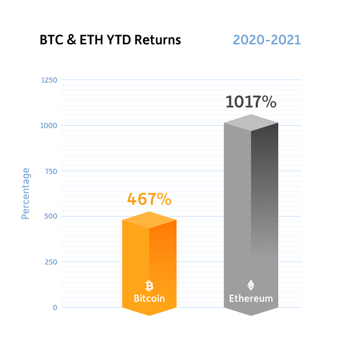 bitcoin today: Bitcoin's renewed euphoria as price keeps rising - The Economic Times