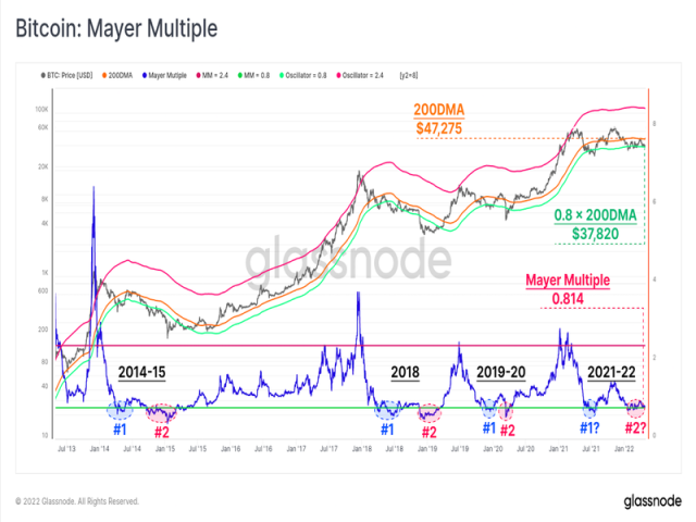 Mayer Multiples: The Metric That Helps Call Bitcoin Bubbles and Bottoms - CoinDesk