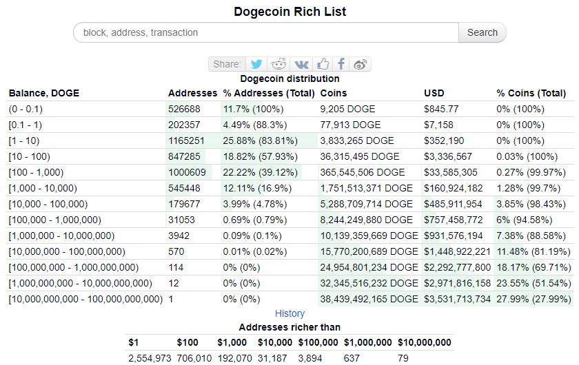 Top Richest Bitcoin Addresses and Bitcoin distribution