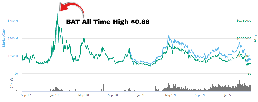 Today's Top Crypto Coins Prices And Data | CoinMarketCap