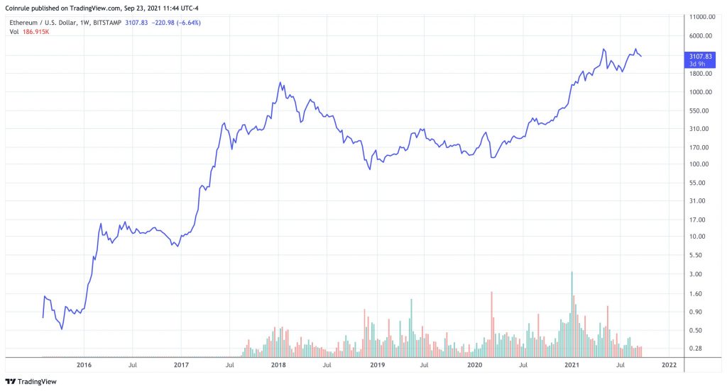 Ethereum (ETH) Price Prediction , , , 