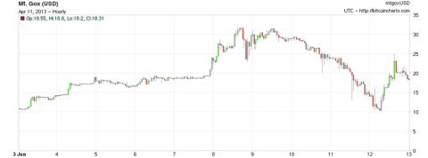 Brutal Month for Bitcoin as June Ends With Biggest Drop in 11 Years