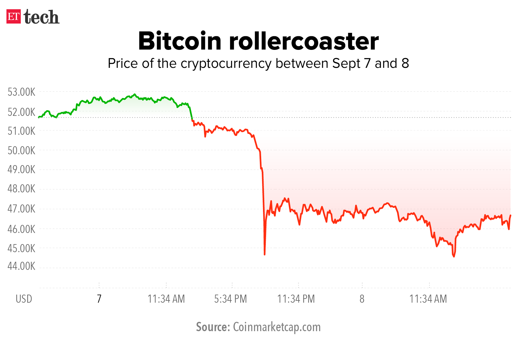 Crypto Investing Strategy: 