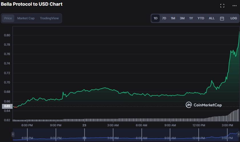 Bells price - BEL to USD price chart & market cap | CoinBrain