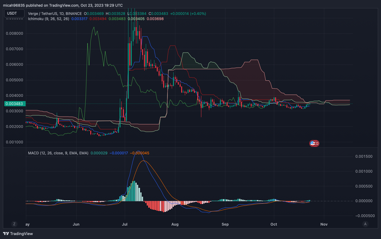 Verge Price Today - XVG Price Chart & Market Cap | CoinCodex