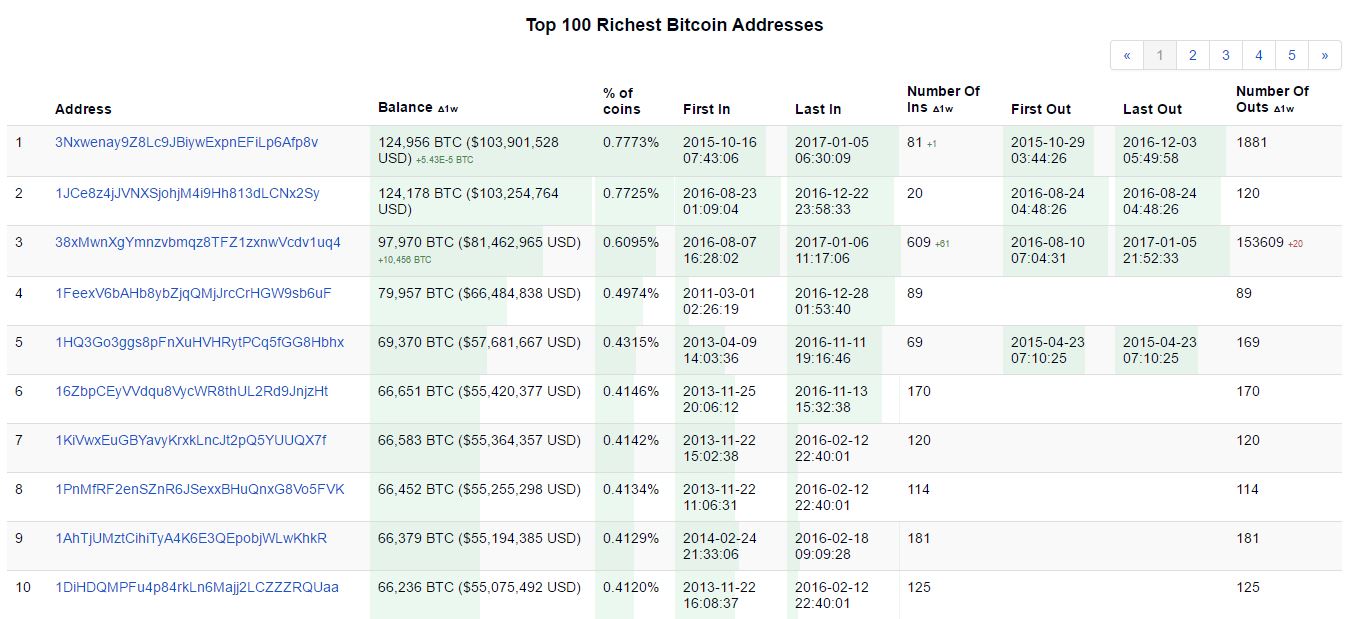 What is the Largest Bitcoin Wallet That is Lost?