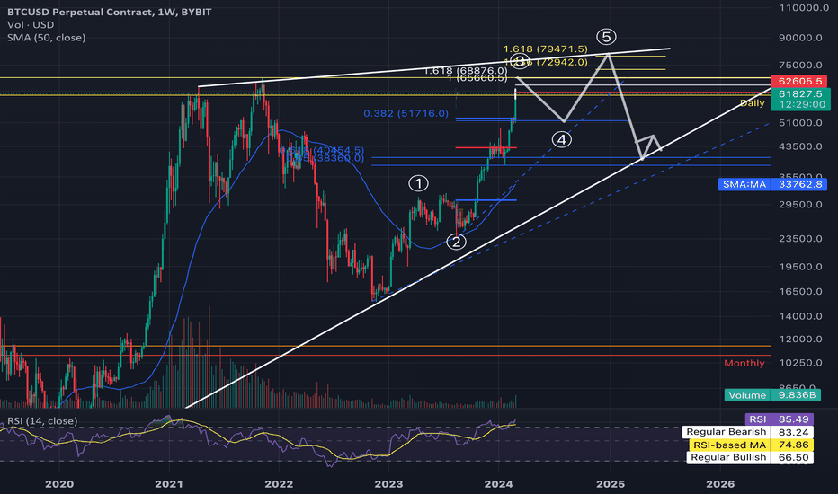 Page 84 Ideas and Forecasts on Cryptocurrencies — TradingView