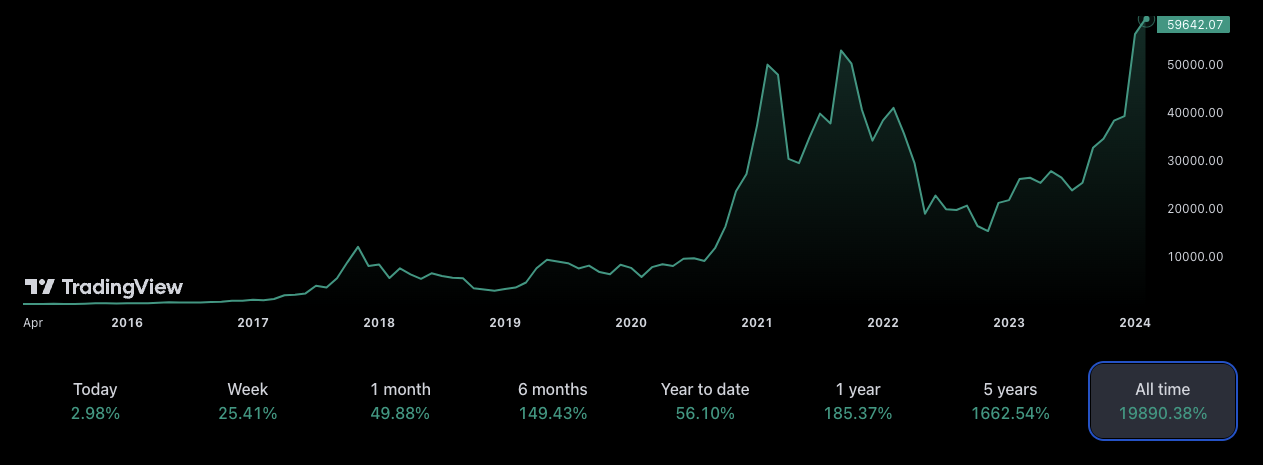 BTC to EUR | How much is Bitcoins in EUR