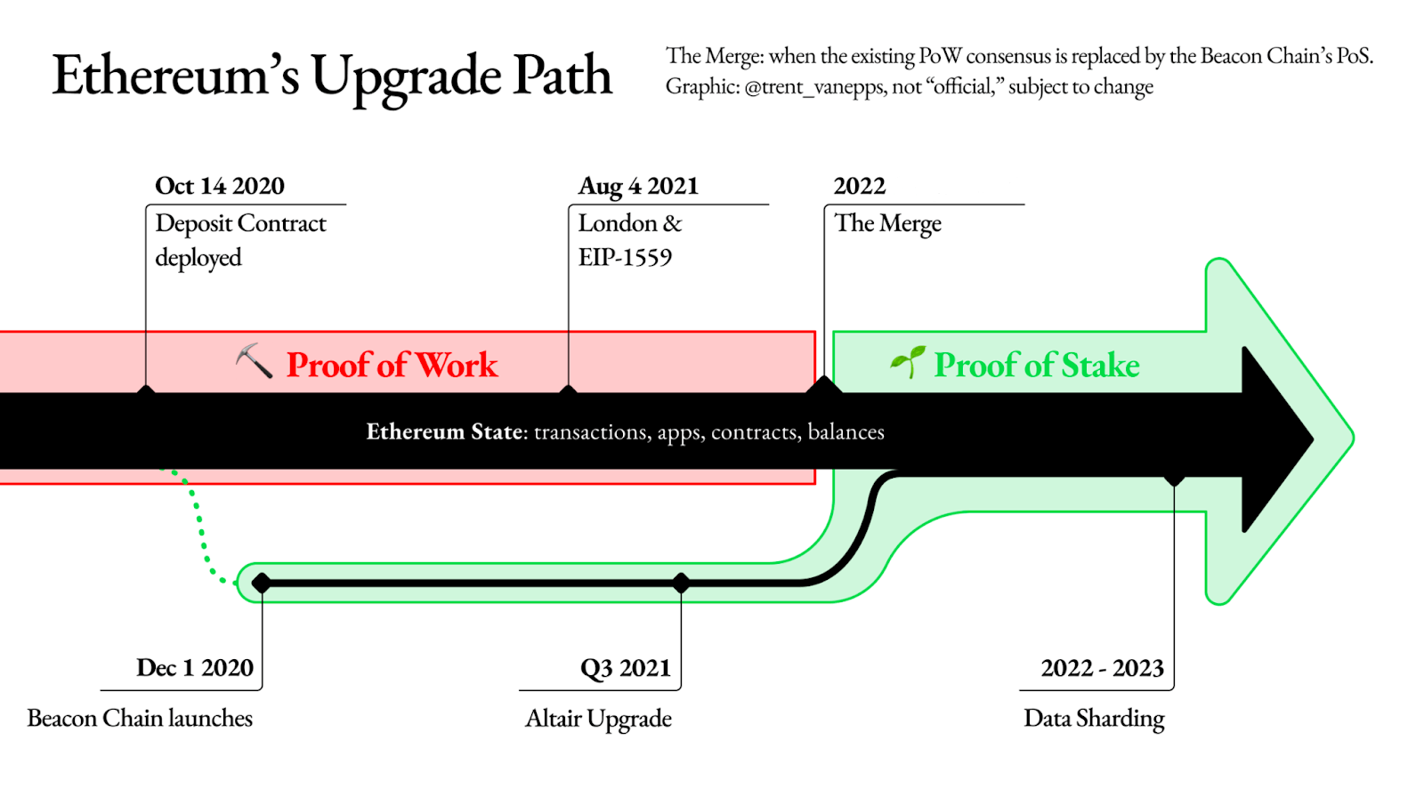 The Shanghai Upgrade: Finalizing Ethereum's PoS Transition – Global X ETFs