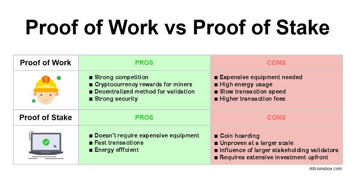 What is the difference between Proof-of-Work & Proof-of-Stake? | Skrill