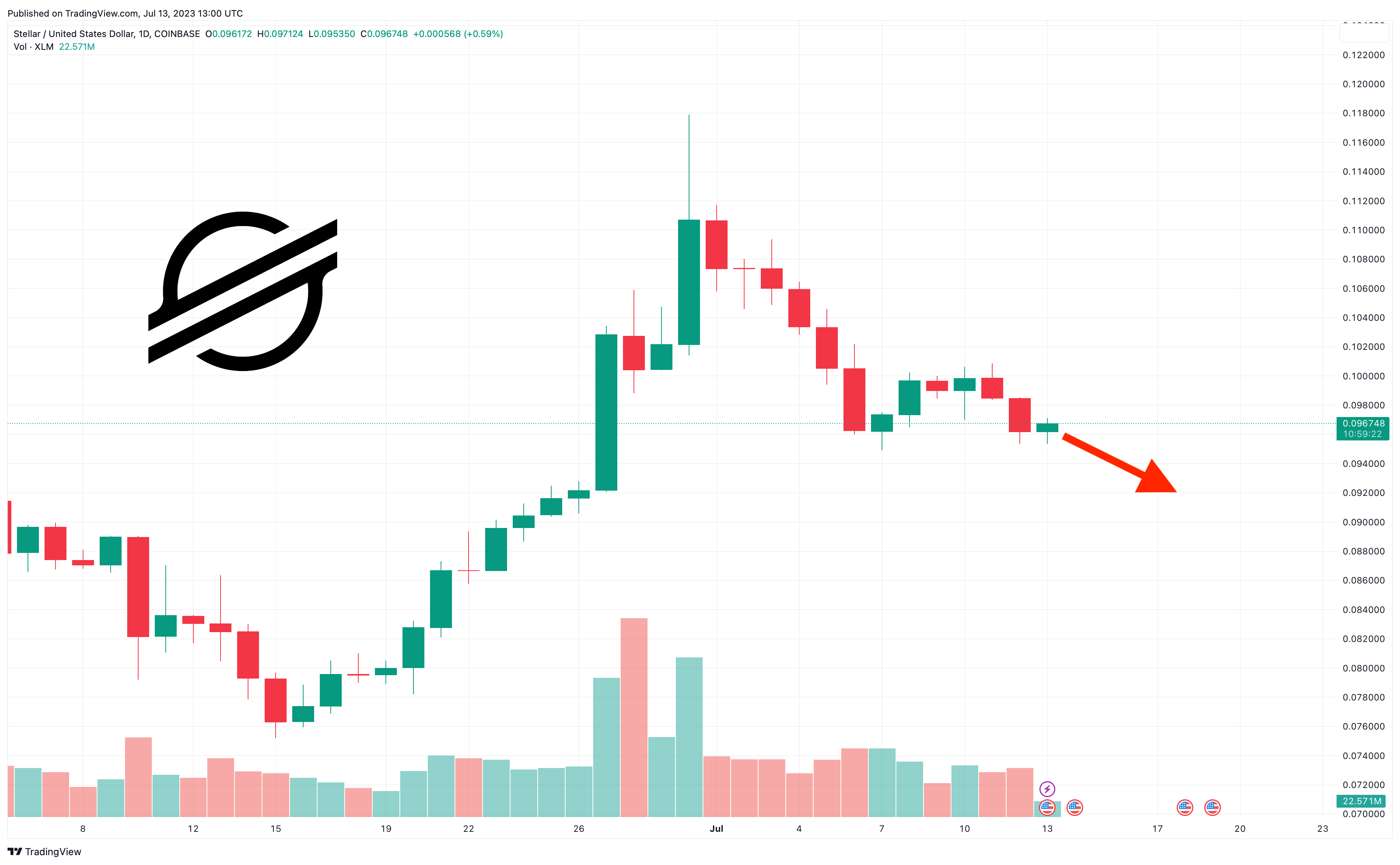 Stellar(XLM) News Today : Latest News, Stories and Updates on Stellar(XLM) | CoinGape