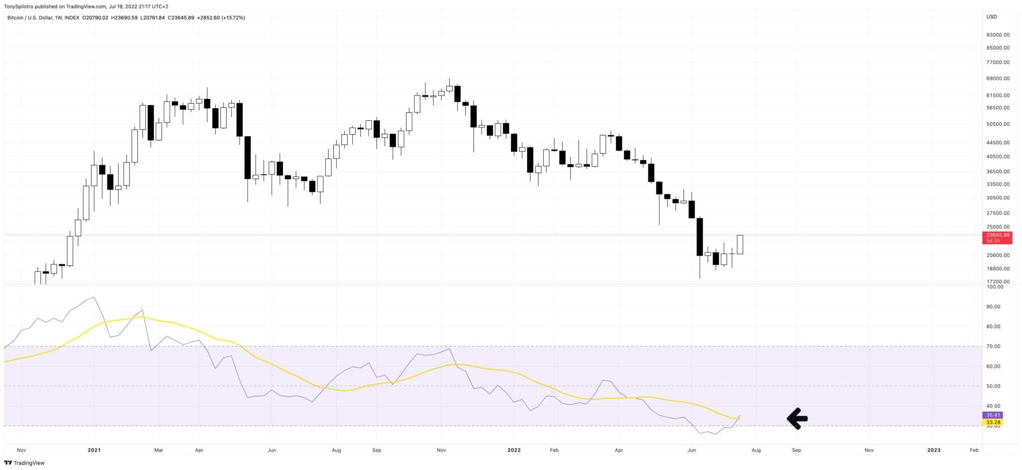 BTC USD — Bitcoin Price and Chart — TradingView