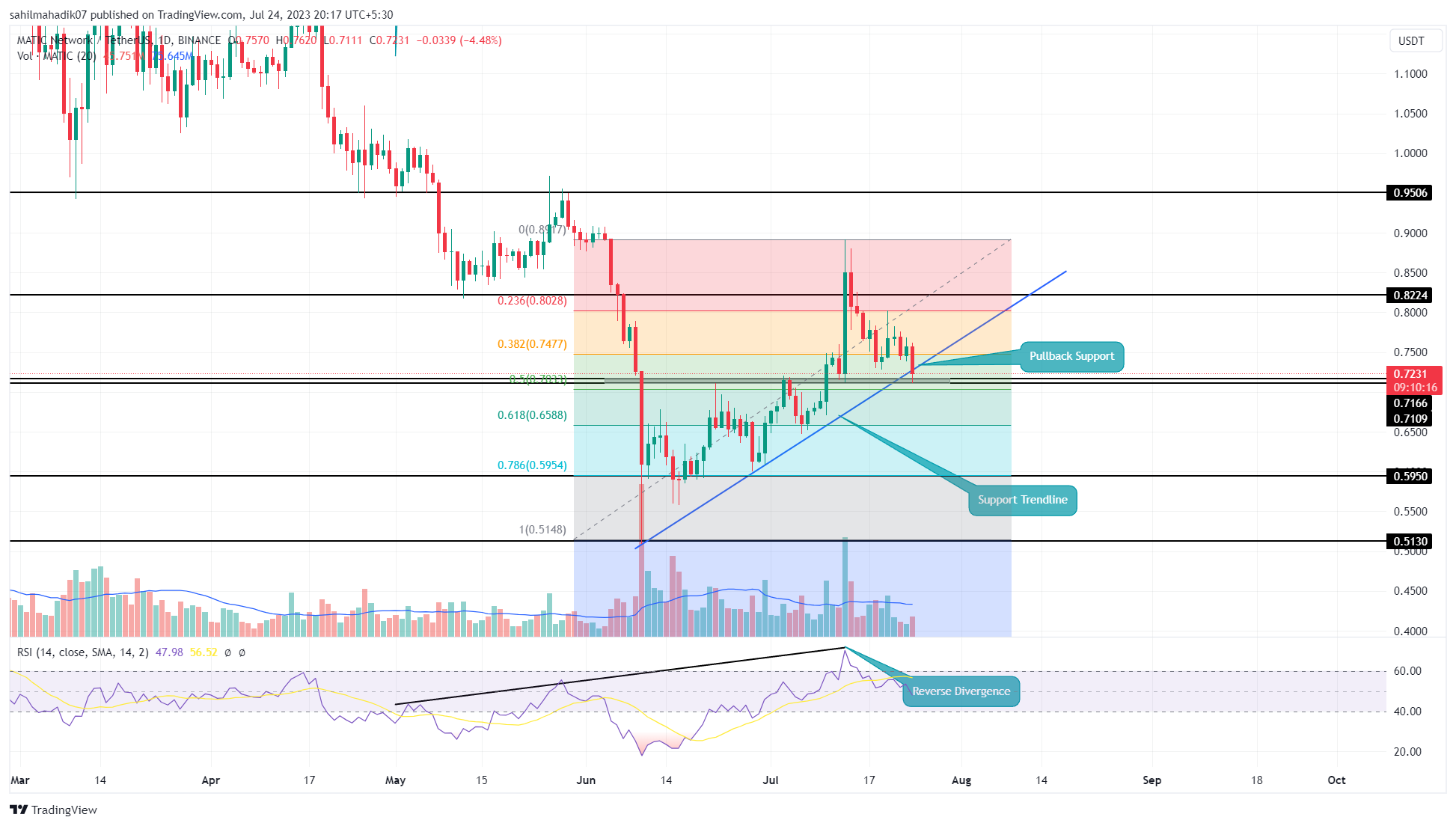 Polygon Price Prediction: , , 