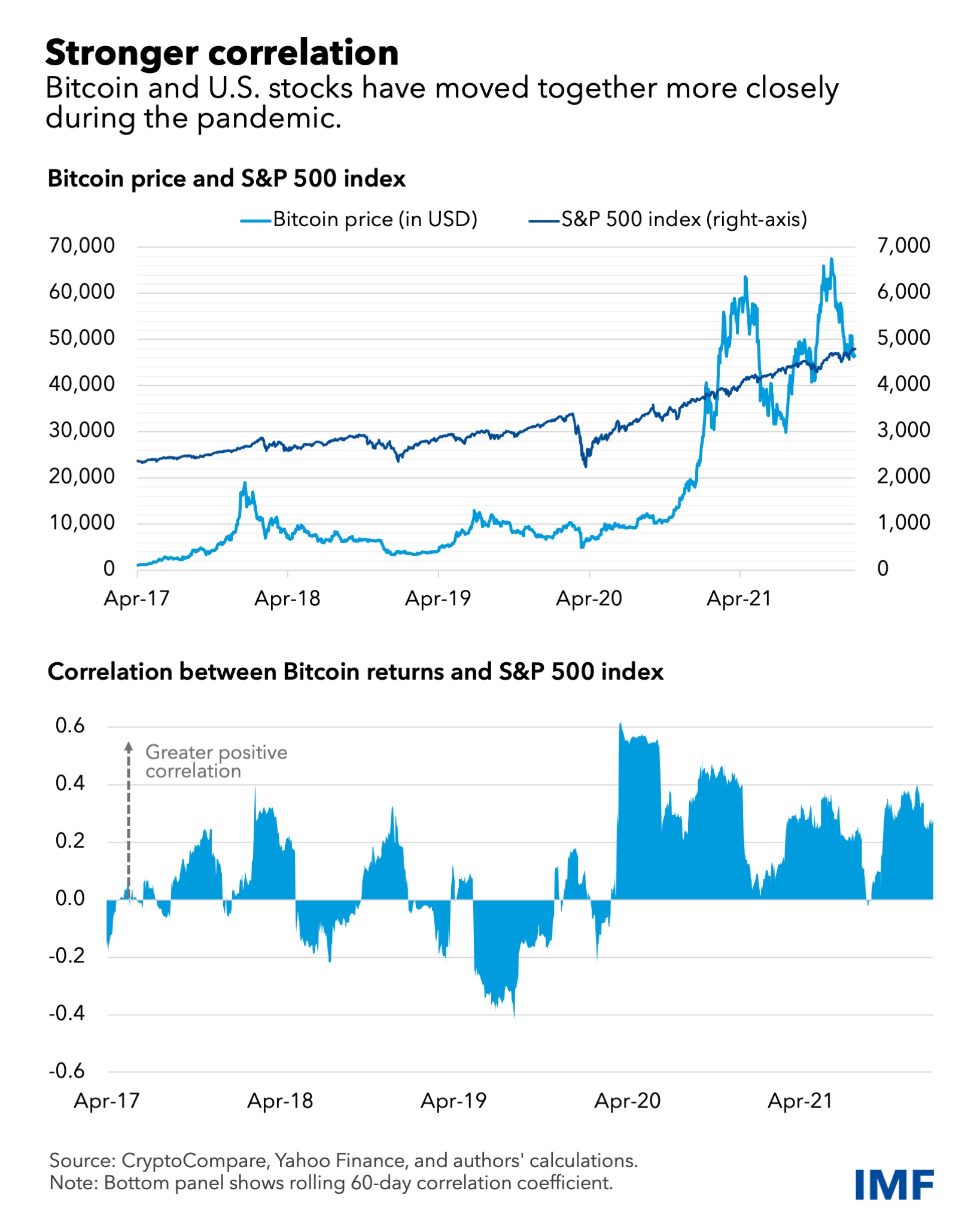 Chainlink (LINK) Breaks Negative Correlation with Crypto Market, Moves up Independently