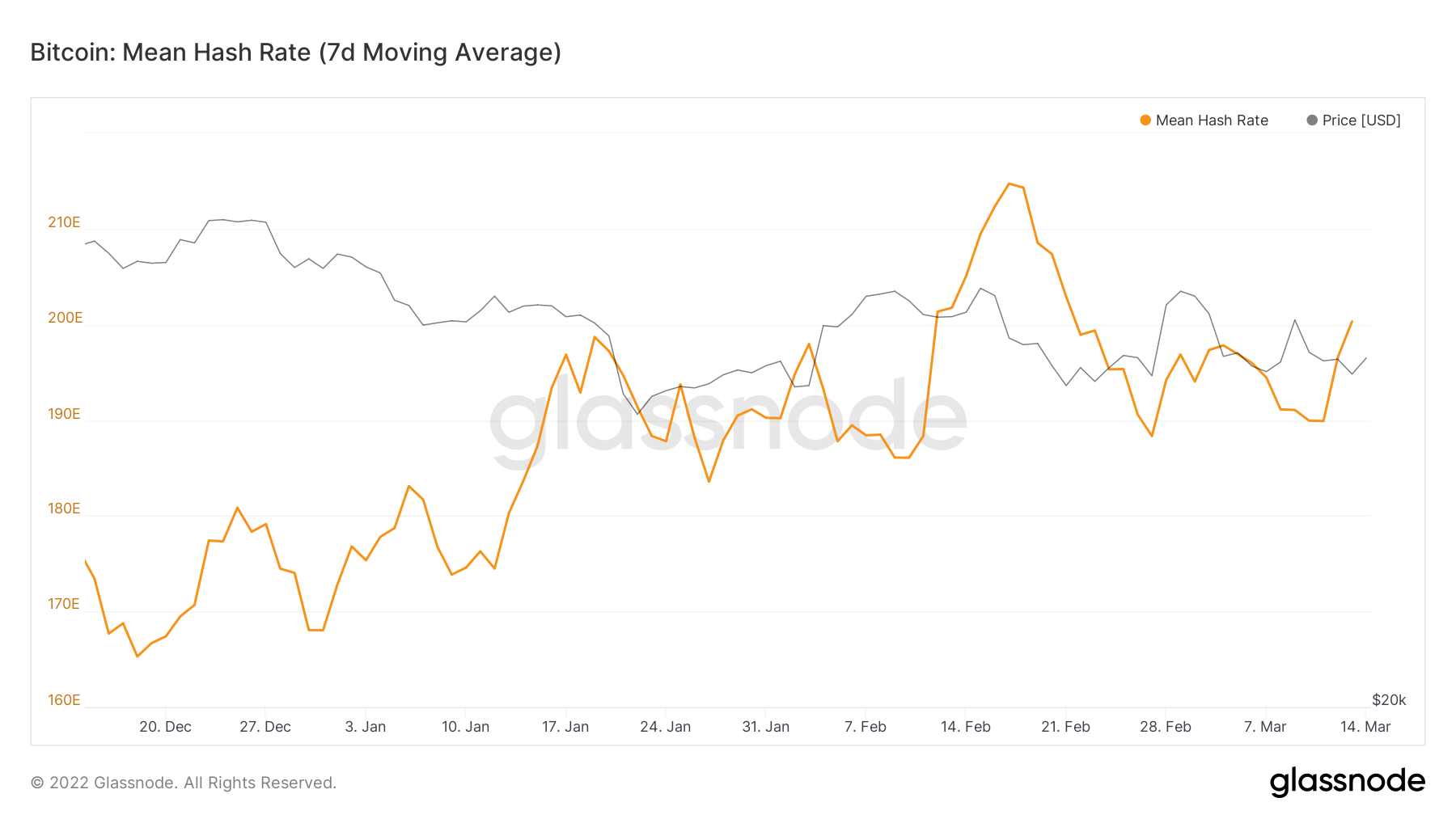 Bitcoin’s Hash Rate Hits All-time High, Shows Strong Network Ahead of Halving