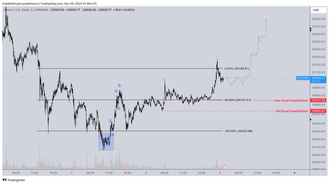 Bitcoin's Price History