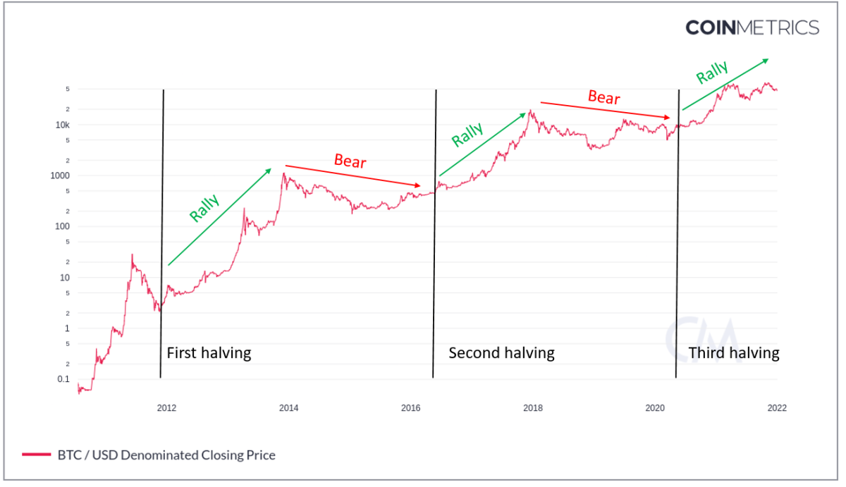 How this Bitcoin bull market tracks to other major price rallies - Blockworks