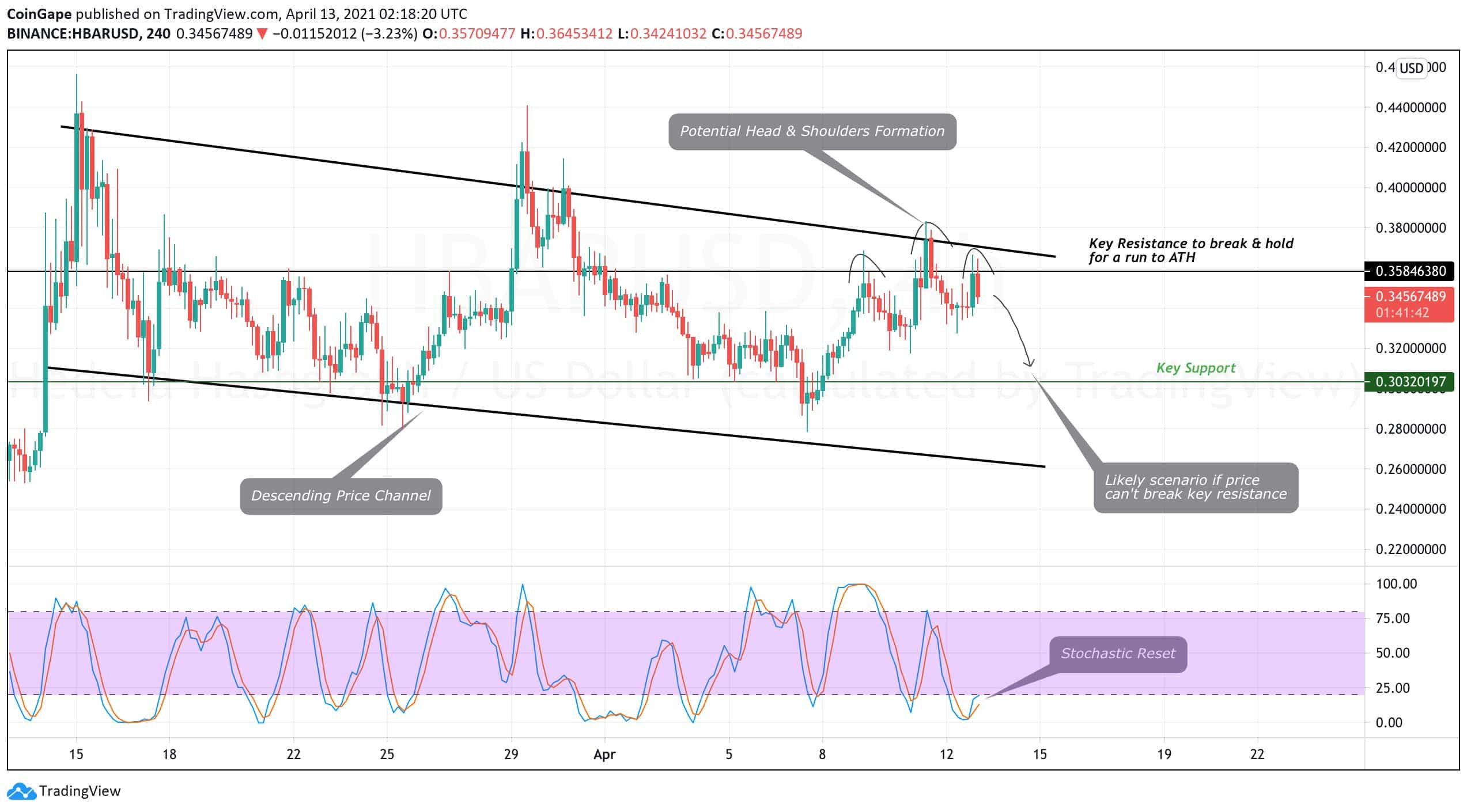 Hedera price today, HBAR to USD live price, marketcap and chart | CoinMarketCap