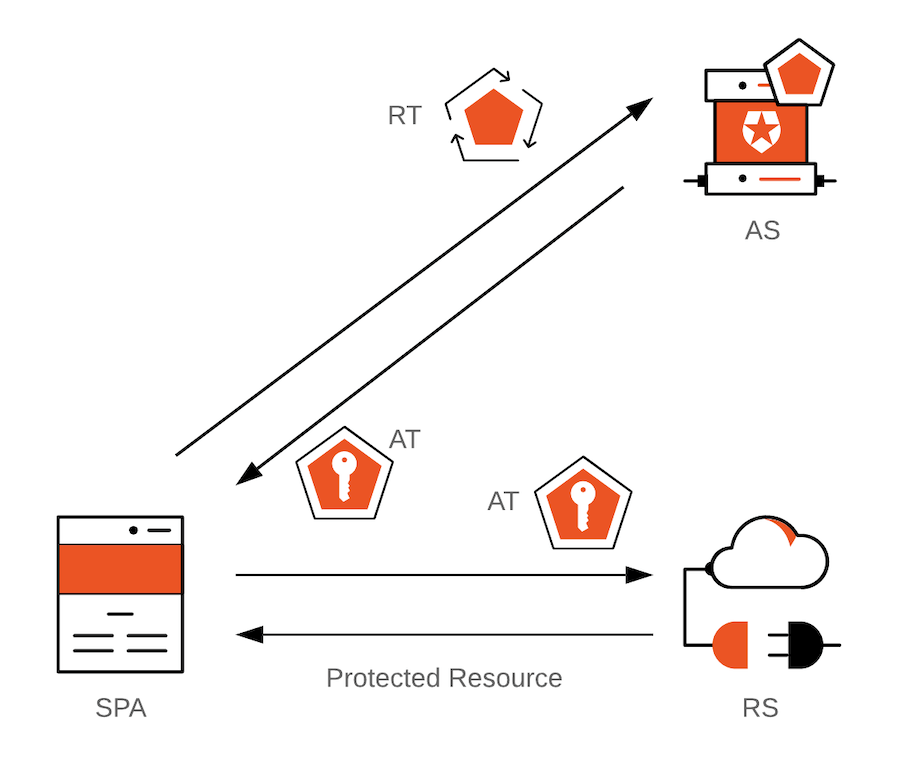 Understanding JWT Expiration with Hasura — Restack