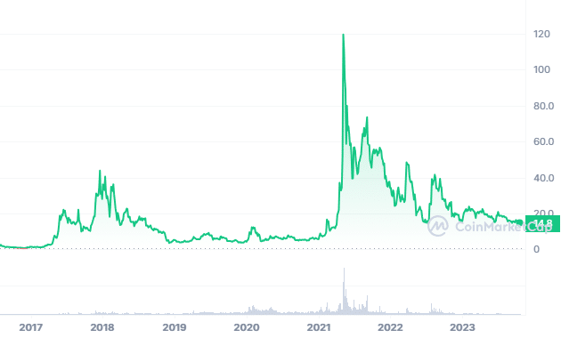 Ethereum (ETH) Price Prediction - 