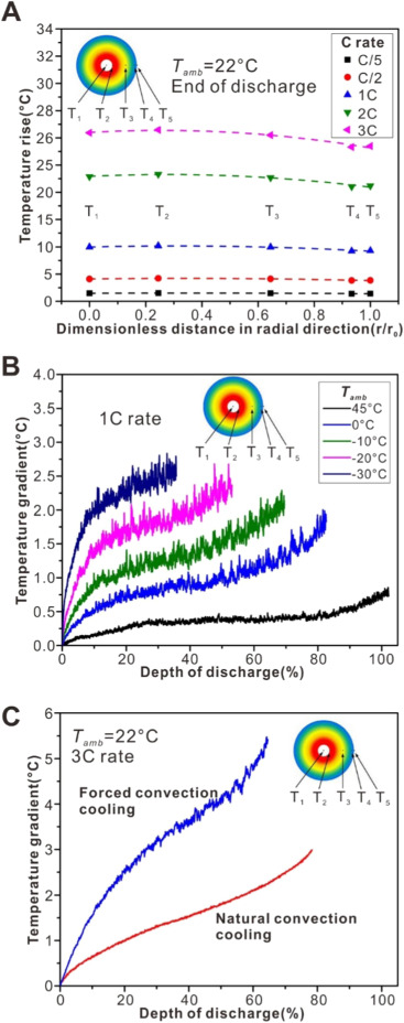 Why you should not charge a lithium battery below 32 degrees