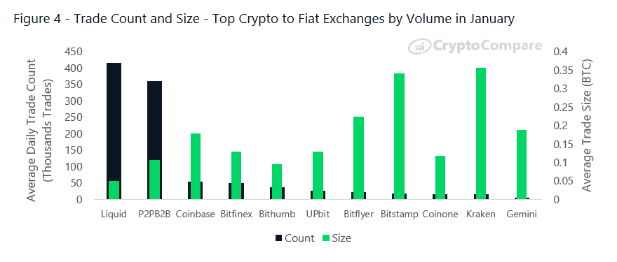 Crypto trading volumes hit record $ billion on Monday - CryptoCompare | Reuters