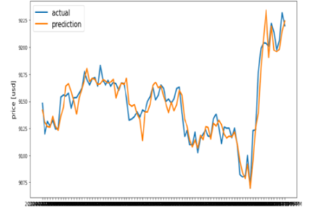 Cryptocurrency Price Prediction Using Deep Learning | IEEE Conference Publication | IEEE Xplore