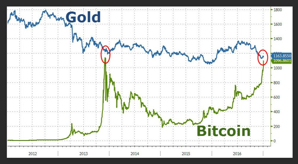 Gold vs. Bitcoin: Which is a better investment? - CBS News