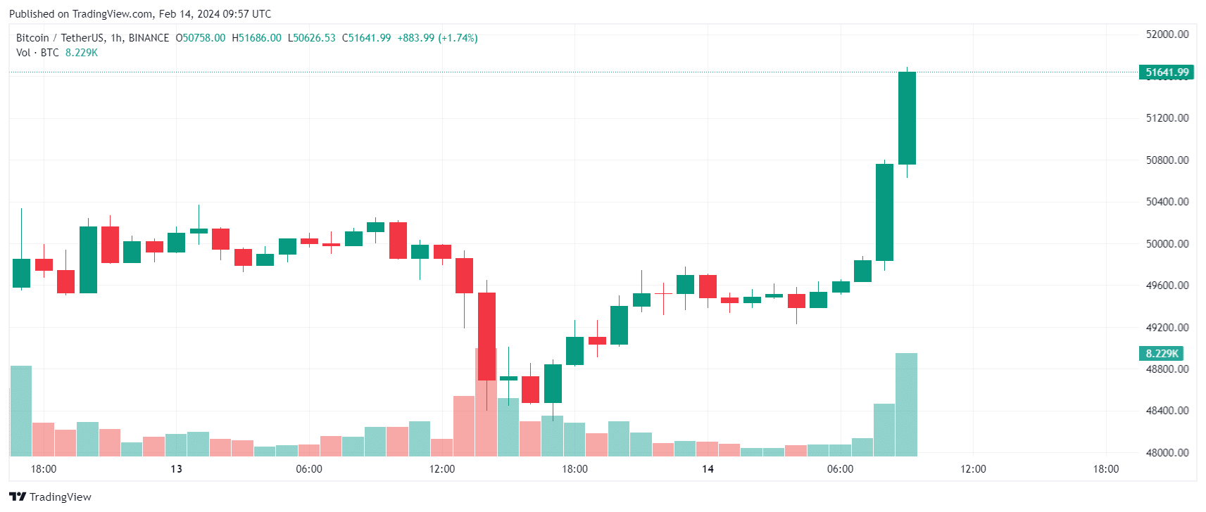 Stock Chart Icon