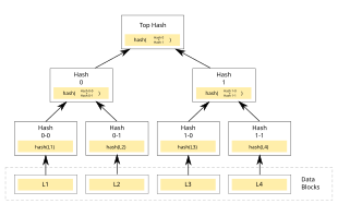 Merkle Tree in Blockchain: What it is and How it Works