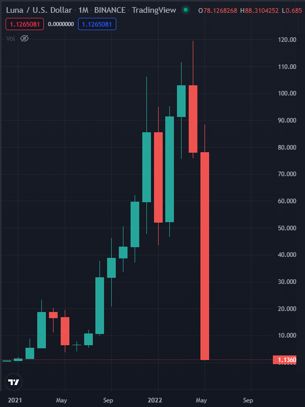 Terra price today, LUNA to USD live price, marketcap and chart | CoinMarketCap