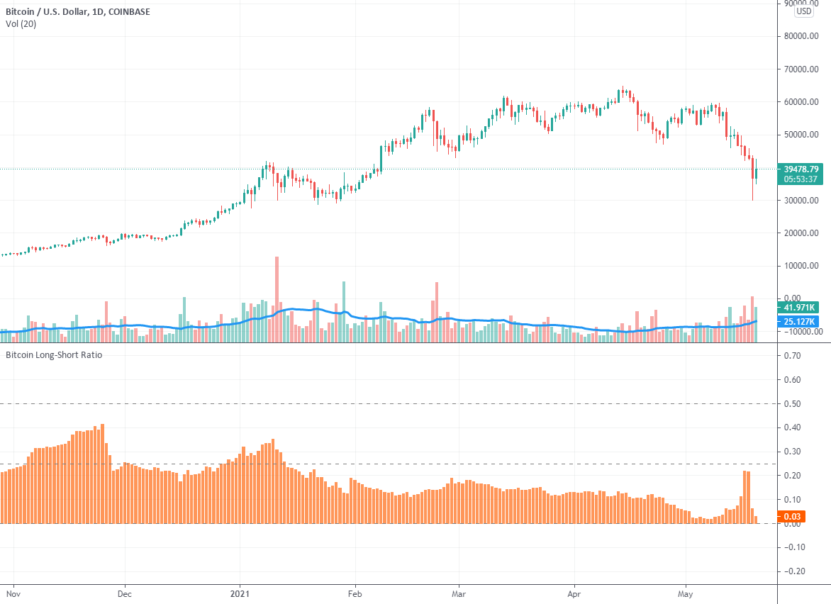 Bitcoin shorts vs Longs - Click for BTC margin charts - Datamish